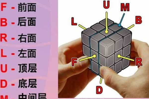 3x3魔方口訣七步公式